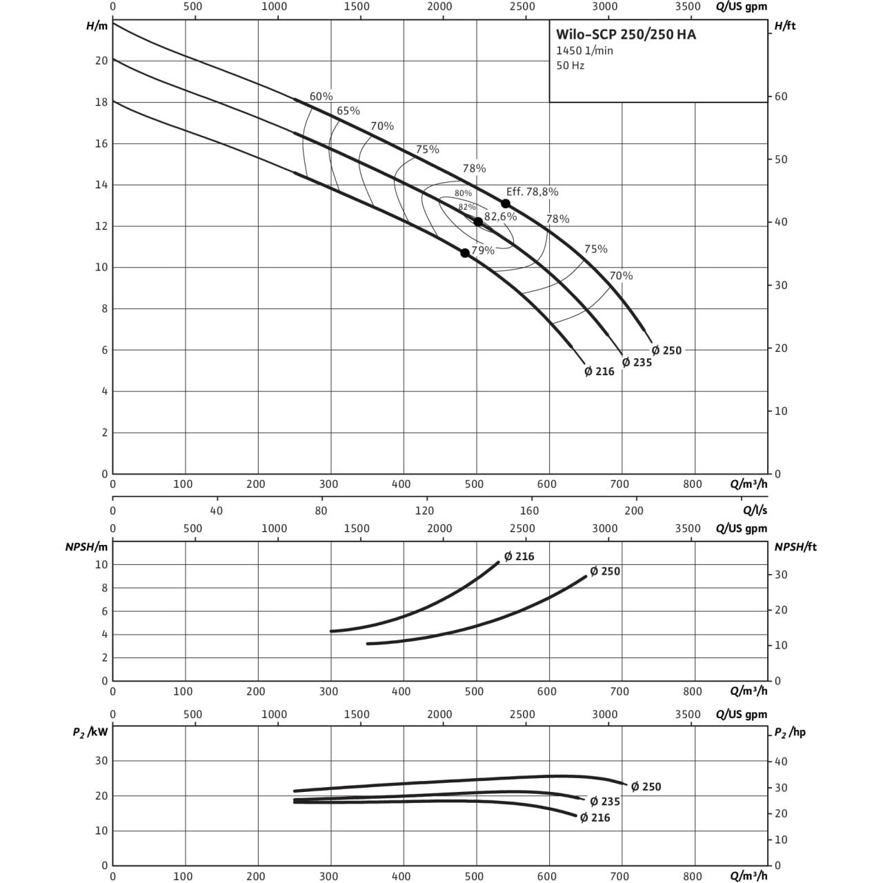 Насосы scp. Насосы Wilo SCP. Насос SCP 250-450 ha (r1e1 315kw @1485rpm). Насос Wilo SCP 250/450ha-250/4-t4-c1/po-WMP-si-ie3-VIB-FC. Насос SCP.