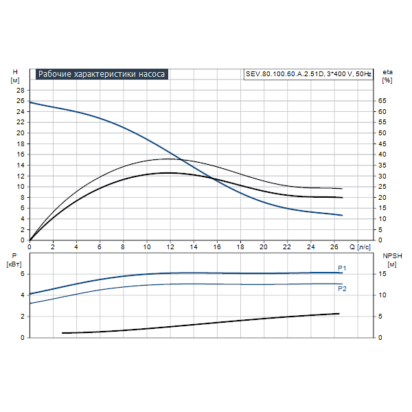 Погружной канализационный насос Grundfos SEV.80.100.60.A.2.51D артикул 96780706 – график рабочих характеристик