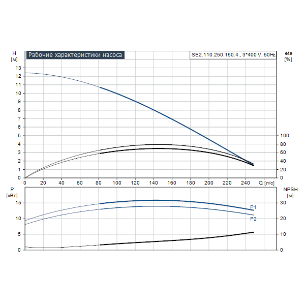 Погружной канализационный насос Grundfos SE2.110.250.150.4.52L.C.N.51D артикул 98808436 – график рабочих характеристик