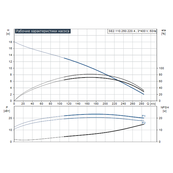 Погружной канализационный насос Grundfos SE2.110.250.220.4.52L.H.Q.EX.51D артикул 99412036 – график рабочих характеристик