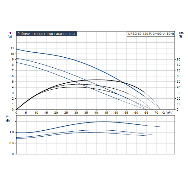 13400f характеристики. Насос Грюндфос UPSD 80 мощность. UPSD 40-120f. Аналог Грундфос 80-120\f. Циркуляционные насосы UPSD 50-120 F где скоростя включаются.