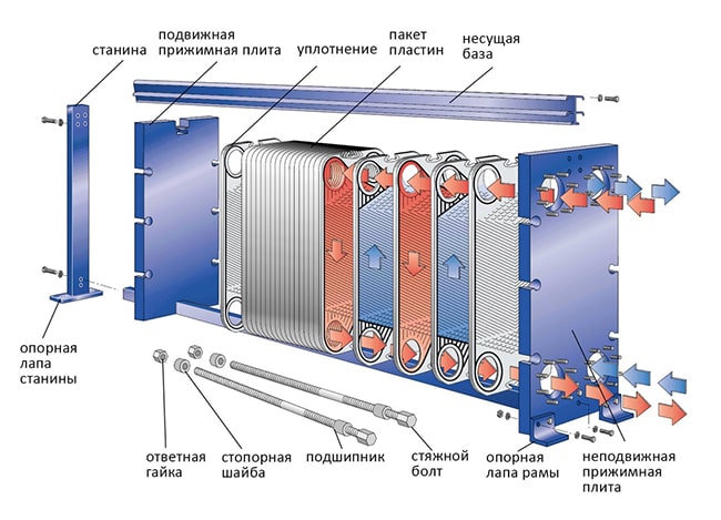Устройство пластинчатого разборного теплообменного аппарата для систем отопления